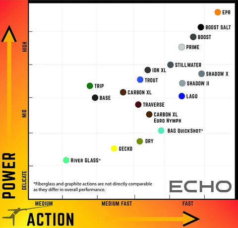Echo Rod Chart.pdf Echo Streamer X Fly Rod-Fly Rods-BigYFlyCo.com — Big Y Fly Co