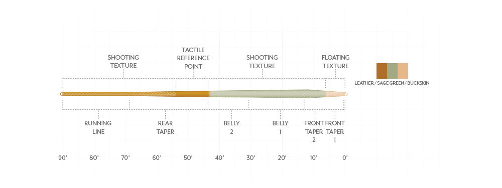 Scientific Anglers Amplitude Textured Trout Expert Fly Line