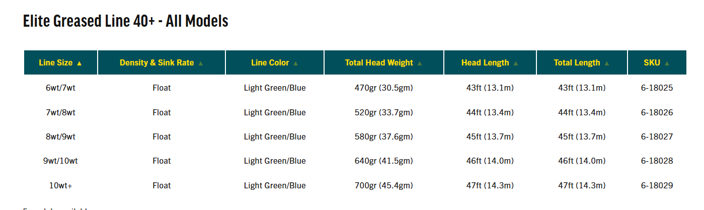 Rio Elite Greased Line 40 Plus Shooting Head