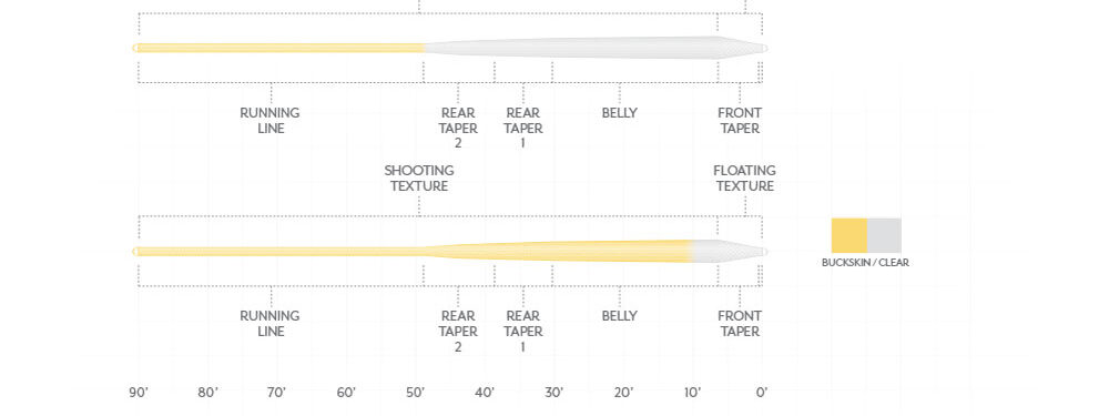 Scientific Anglers Magnitude Textured Infinity Clear Tip Float Fly Line