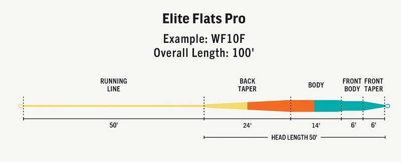 Soie RIO ELITE Flats Pro Stealthtip Flottante pointe intermédiaire Soie RIO ELITE Flats Pro Stealthtip Flottante pointe intermédiaire