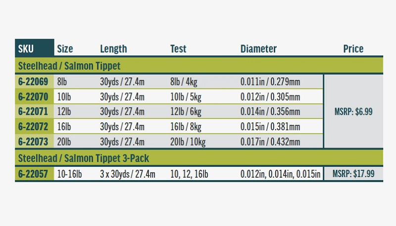Rio Steelhead/Salmon Tippet--30 yds.
